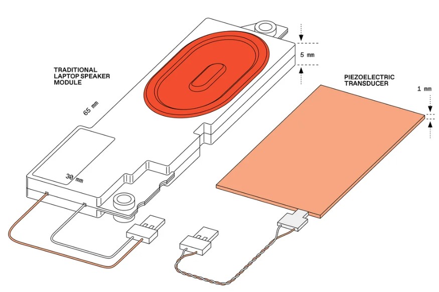 A substituição dos alto-falantes tradicionais por transdutores piezoelétricos permitirá que os aparelhos fiquem muito mais finos.[Imagem: James Provost/IEEE Spectrum]